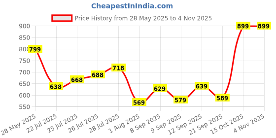 flipkart.com bata Loafers For Men bata Price History Graph from 28 May 2025 to 2 Nov 2025