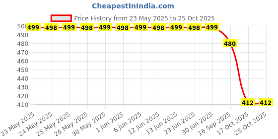 flipkart.com rockfield Loafers For Men rockfield Price History Graph from 23 May 2025 to 25 Oct 2025