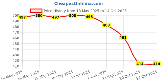 flipkart.com rockfield Loafers For Men rockfield Price History Graph from 18 May 2025 to 13 Oct 2025