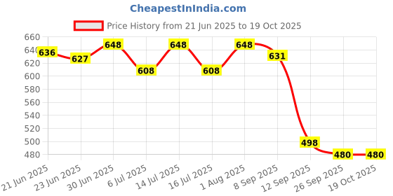 flipkart.com k' footlance Loafers For Men k' footlance Price History Graph from 21 Jun 2025 to 18 Oct 2025