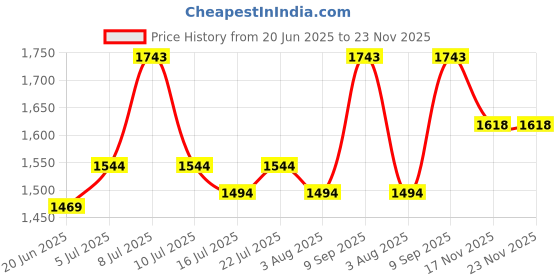 flipkart.com mochi Loafers For Men mochi Price History Graph from 20 Jun 2025 to 23 Nov 2025
