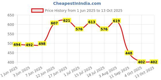 flipkart.com gulass wick Loafers For Men gulass wick Price History Graph from 1 Jun 2025 to 13 Oct 2025