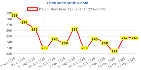 flipkart.com hotstyle Loafers For Men hotstyle Price History Graph from 3 Jun 2025 to 22 Nov 2025