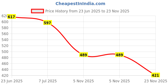flipkart.com rockfield Loafers For Men rockfield Price History Graph from 23 Jun 2025 to 23 Nov 2025