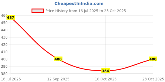 flipkart.com k' footlance Loafers For Men k' footlance Price History Graph from 16 Jul 2025 to 22 Oct 2025