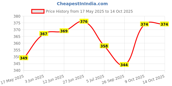 flipkart.com roddick shoes Loafers For Men roddick shoes Price History Graph from 17 May 2025 to 14 Oct 2025