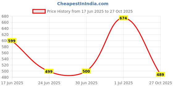 flipkart.com bonexy Loafers For Men bonexy Price History Graph from 17 Jun 2025 to 27 Oct 2025