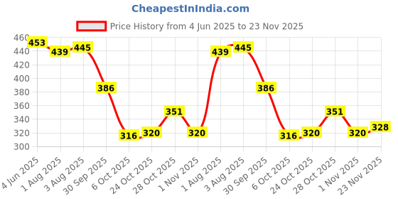 flipkart.com aadi Loafers For Men aadi Price History Graph from 4 Jun 2025 to 23 Nov 2025