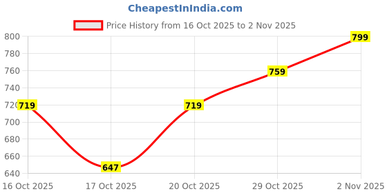 flipkart.com killer Loafers For Men killer Price History Graph from 16 Oct 2025 to 2 Nov 2025