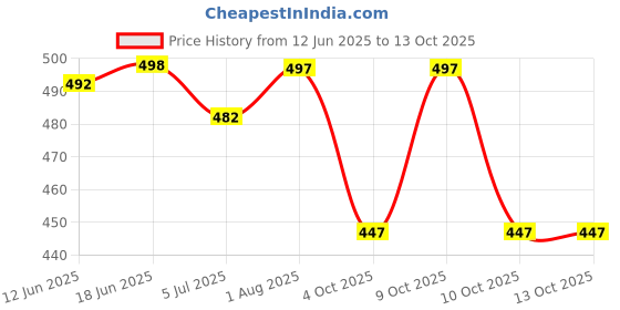 flipkart.com honey Loafers For Men honey Price History Graph from 12 Jun 2025 to 13 Oct 2025
