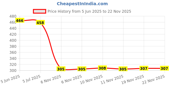 flipkart.com k' footlance Loafers For Men k' footlance Price History Graph from 5 Jun 2025 to 21 Nov 2025