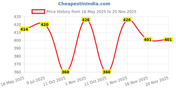 flipkart.com vinet Loafers For Men vinet Price History Graph from 18 May 2025 to 19 Nov 2025