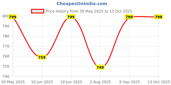 flipkart.com killer Loafers For Men killer Price History Graph from 30 May 2025 to 13 Oct 2025