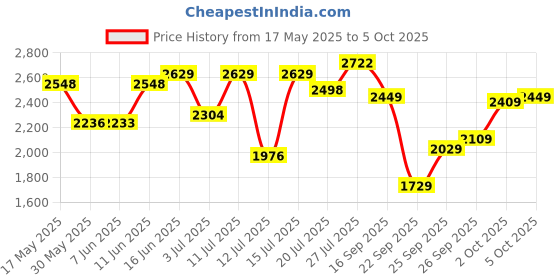flipkart.com monte carlo Loafers For Men monte carlo Price History Graph from 17 May 2025 to 2 Oct 2025