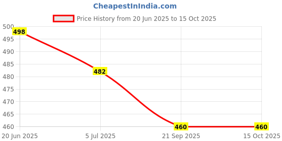 flipkart.com rockfield Loafers For Men rockfield Price History Graph from 20 Jun 2025 to 14 Oct 2025
