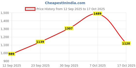 flipkart.com bata Loafers For Men bata Price History Graph from 12 Sep 2025 to 17 Oct 2025