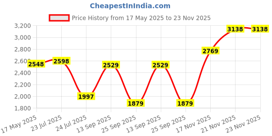 flipkart.com monte carlo Loafers For Men monte carlo Price History Graph from 17 May 2025 to 23 Nov 2025