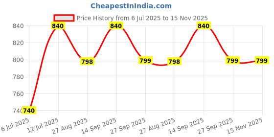 flipkart.com killer Loafers For Men killer Price History Graph from 6 Jul 2025 to 15 Nov 2025