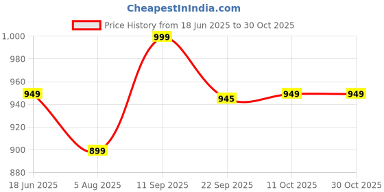 flipkart.com bata Loafers For Men bata Price History Graph from 18 Jun 2025 to 30 Oct 2025