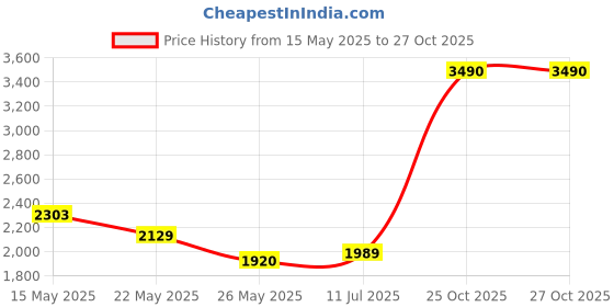 flipkart.com metro Loafers For Men metro Price History Graph from 15 May 2025 to 25 Oct 2025