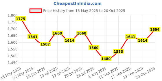flipkart.com metro Loafers For Men metro Price History Graph from 15 May 2025 to 20 Oct 2025