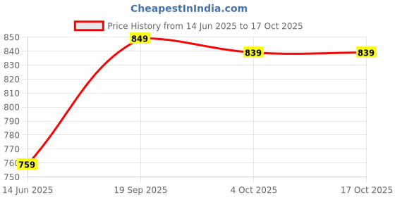 flipkart.com killer Loafers For Men killer Price History Graph from 14 Jun 2025 to 17 Oct 2025