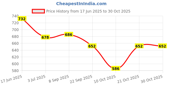 flipkart.com rockfield Loafers For Men rockfield Price History Graph from 17 Jun 2025 to 30 Oct 2025