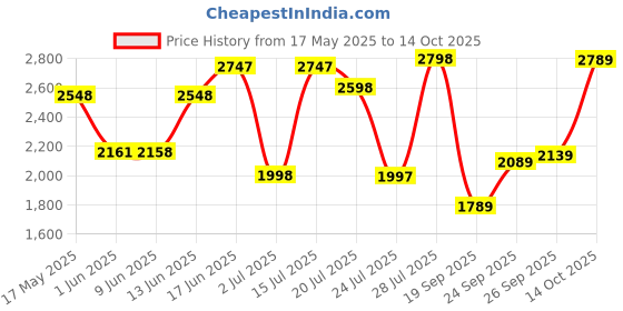 flipkart.com monte carlo Loafers For Men monte carlo Price History Graph from 17 May 2025 to 14 Oct 2025