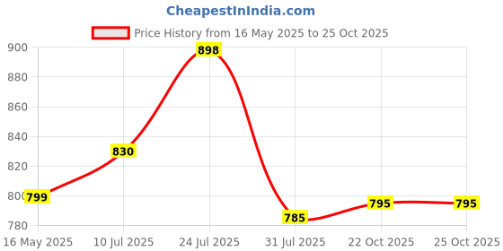 flipkart.com bata Loafers For Men bata Price History Graph from 16 May 2025 to 25 Oct 2025