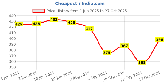 flipkart.com leatherkraft Loafers For Men leatherkraft Price History Graph from 1 Jun 2025 to 27 Oct 2025
