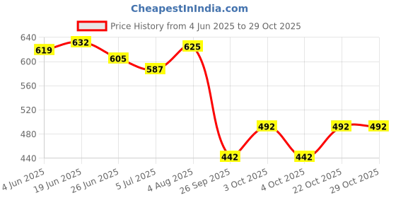 flipkart.com forssil Loafers For Men forssil Price History Graph from 4 Jun 2025 to 29 Oct 2025