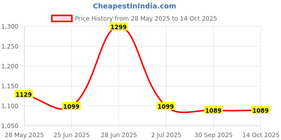 flipkart.com provogue Loafers For Men provogue Price History Graph from 28 May 2025 to 13 Oct 2025