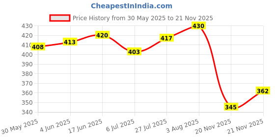 flipkart.com hotstyle Loafers For Men hotstyle Price History Graph from 30 May 2025 to 21 Nov 2025