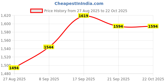 flipkart.com metro Loafers For Men metro Price History Graph from 27 Aug 2025 to 22 Oct 2025