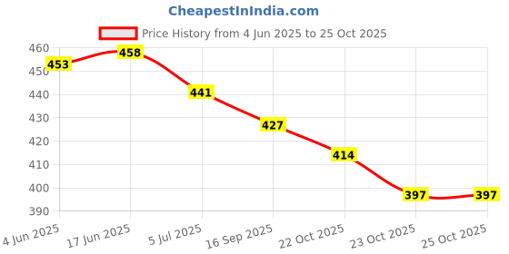 flipkart.com k' footlance Loafers For Men k' footlance Price History Graph from 4 Jun 2025 to 23 Oct 2025