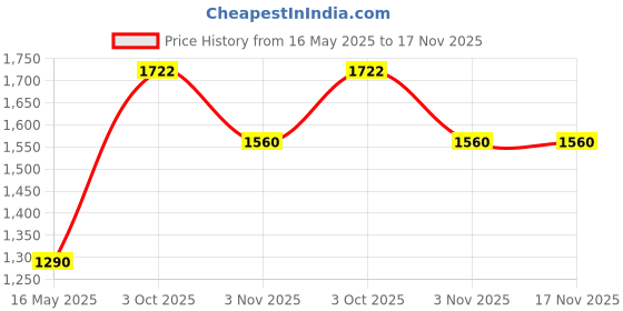 flipkart.com metro Loafers For Men metro Price History Graph from 16 May 2025 to 17 Nov 2025