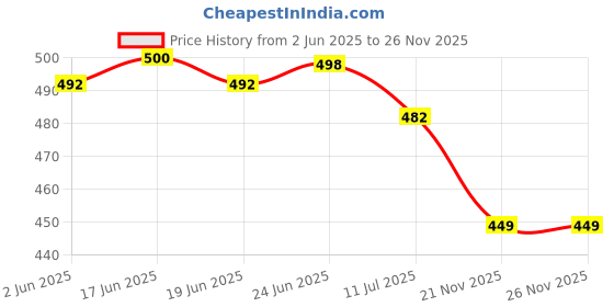 flipkart.com klusener Loafers For Men klusener Price History Graph from 2 Jun 2025 to 26 Nov 2025