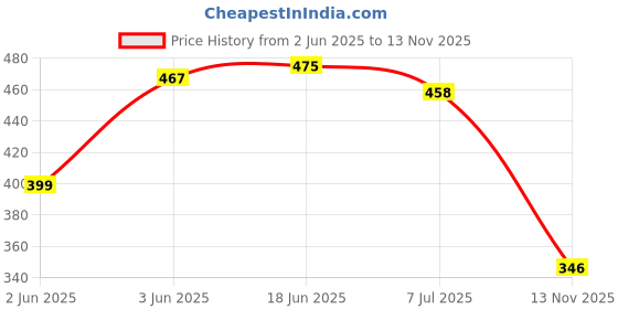 flipkart.com k' footlance Loafers For Men k' footlance Price History Graph from 2 Jun 2025 to 13 Nov 2025