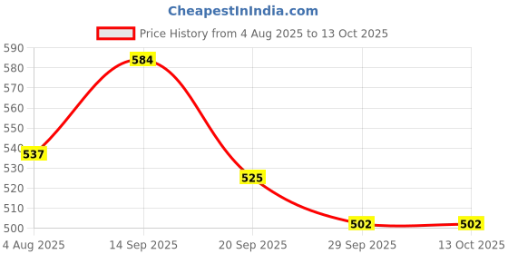 flipkart.com provogue Loafers For Men provogue Price History Graph from 4 Aug 2025 to 12 Oct 2025
