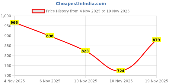 flipkart.com prolific Loafers For Men prolific Price History Graph from 4 Nov 2025 to 18 Nov 2025