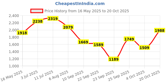 flipkart.com louis philippe Loafers For Men louis philippe Price History Graph from 16 May 2025 to 20 Oct 2025