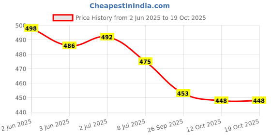 flipkart.com englewood Loafers For Men englewood Price History Graph from 2 Jun 2025 to 18 Oct 2025