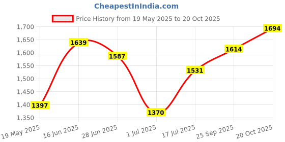 flipkart.com metro Loafers For Men metro Price History Graph from 19 May 2025 to 20 Oct 2025