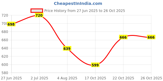 flipkart.com rockfield Loafers For Men rockfield Price History Graph from 27 Jun 2025 to 26 Oct 2025