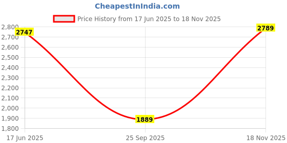flipkart.com monte carlo Loafers For Men monte carlo Price History Graph from 17 Jun 2025 to 18 Nov 2025