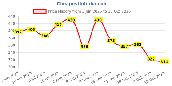 flipkart.com hotstyle Loafers For Men hotstyle Price History Graph from 3 Jun 2025 to 10 Oct 2025