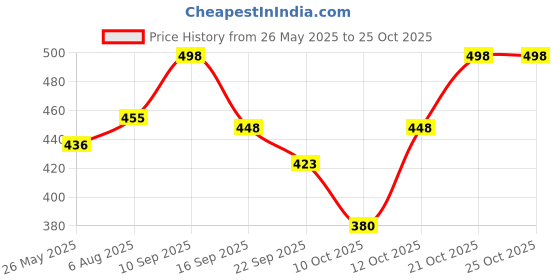 flipkart.com rockfield Loafers For Men rockfield Price History Graph from 26 May 2025 to 24 Oct 2025