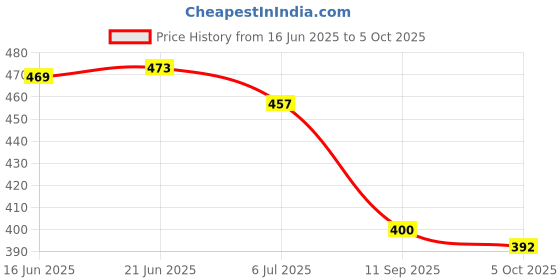 flipkart.com k' footlance Loafers For Men k' footlance Price History Graph from 16 Jun 2025 to 5 Oct 2025