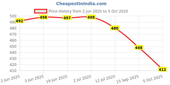 flipkart.com gulass wick Loafers For Men gulass wick Price History Graph from 2 Jun 2025 to 5 Oct 2025