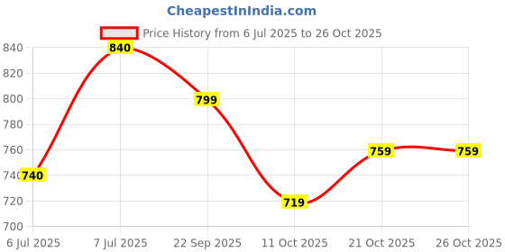 flipkart.com killer Loafers For Men killer Price History Graph from 6 Jul 2025 to 26 Oct 2025